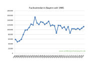 Fuchsstrecke in Bayern seit 1985 bis 2020