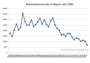 Reiherentenstrecke in Bayern seit 1985 bis 2021