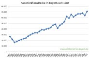 Rabenkrähenstrecke in Bayern seit 1985 bis 2019