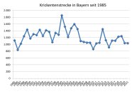 Krickentenstrecke in Bayern seit 1985 bis 2021