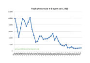 Rebhuhnstrecke in Bayern seit 1985 bis 2020