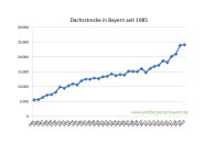 Dachsstrecke in Bayern seit 1985 bis 2020