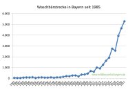 Waschbärstrecke in Bayern seit 1985 bis 2021