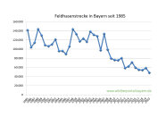 Feldhasenstrecke in Bayern seit 1985 bis 2020