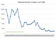 Rebhuhnstrecke in Bayern seit 1985 bis 2019