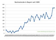Nutriastrecke in Bayern seit 1985 bis 2021