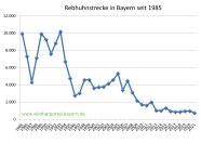 Rebhuhnstrecke in Bayern seit 1985 bis 2021