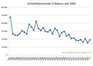 Eichelhäherstrecke in Bayern seit 1985 bis 2019
