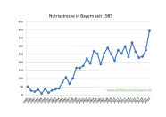 Nutriastrecke in Bayern seit 1985 bis 2020
