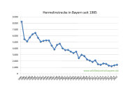 Hermelinstrecke in Bayern seit 1985 bis 2020