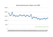 Steinmarderstrecke in Bayern seit 1985 bis 2020
