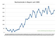 Nutriastrecke in Bayern seit 1985 bis 2019