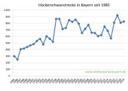 Höckerschwanstrecke in Bayern seit 1985 bis 2019