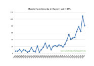 Marderhundstrecke in Bayern seit 1985 bis 2020