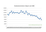 Stockentenstrecke in Bayern seit 1985 bis 2020