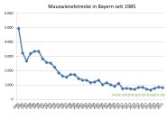 Mauswieselstrecke in Bayern seit 1985 bis 2021