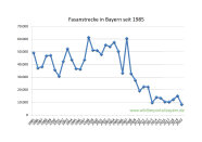 Fasanstrecke in Bayern seit 1985 bis 2020