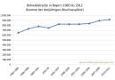 Liniendiagramm der Gesamtstreckenentwicklung des Rehwilds von 1985 bis 2012. (©LfL)