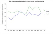 Liniendiagramm der Energiedichten der Rehnahrung von Wald und Feld