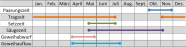 Diagramm der Aktivitäten des Sikawilds im Jahresverlauf. Paarungszeit, Setzzeit und andere wichtige Aktivitäten sind hier nach Zeitpunkt im Jahr aufgelistet.