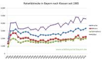 Liniendiagramm Rotwild Abschusszahlen bis 2016 nach Klassen