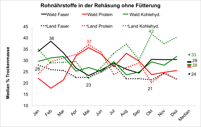 Liniendiagramm der Rohnährtoffe der Rehnahrung von Wald und Feld