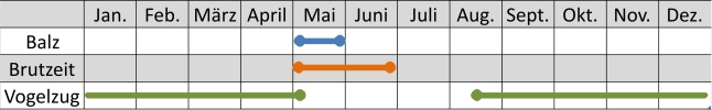 Liniendiagramm der Aktivitäten der Turteltaube im Jahresverlauf