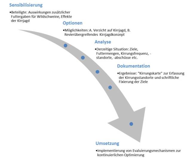 Darstellung des zeitlichen Ablaufs der Optimierung der Kirrjagd