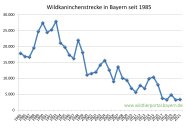 Wildkaninchenstrecke in Bayern seit 1985 bis 2021