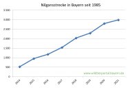 Nilgansstrecke in Bayern seit 2014 bis 2021